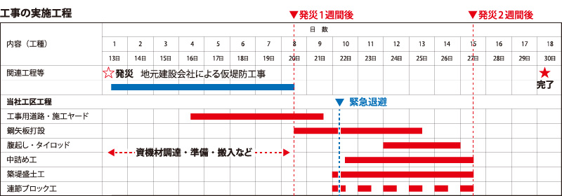 図版:工事の実施工程