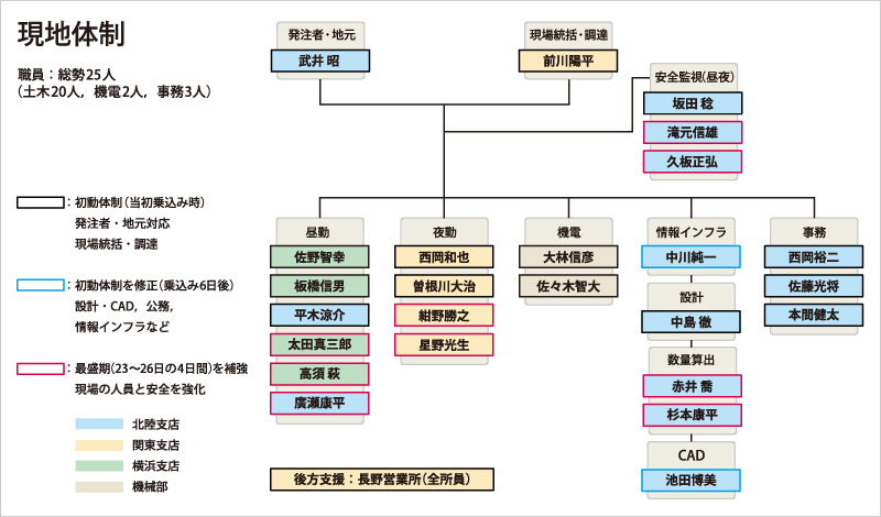 図版:現地体制