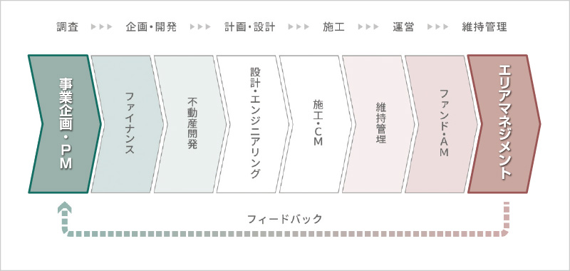 図版:ビジネスチェーンの最上流とエリアマネジメントを進めて動かす