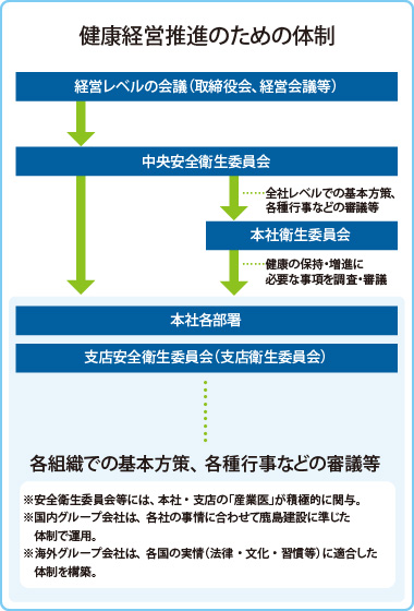 図版:健康経営推進のための体制