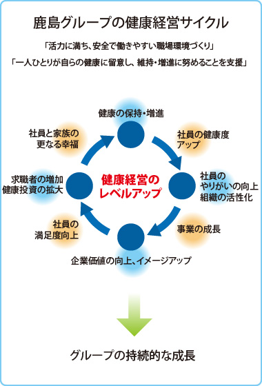 図版:鹿島グループの健康経営サイクル