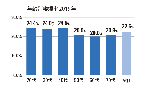 図版:年齢別喫煙率 2019年