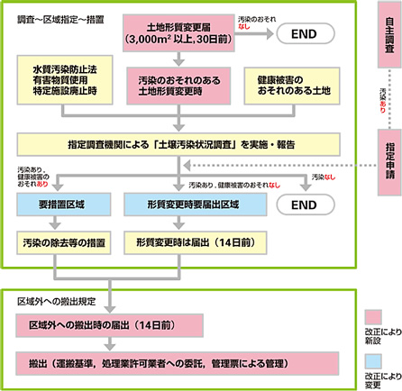 図：改正土壌汚染対策法の概念フロー 