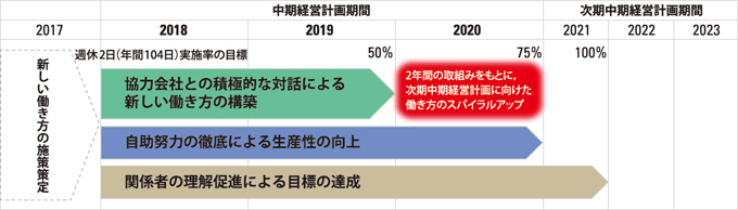 図版：鹿島働き方改革の行動計