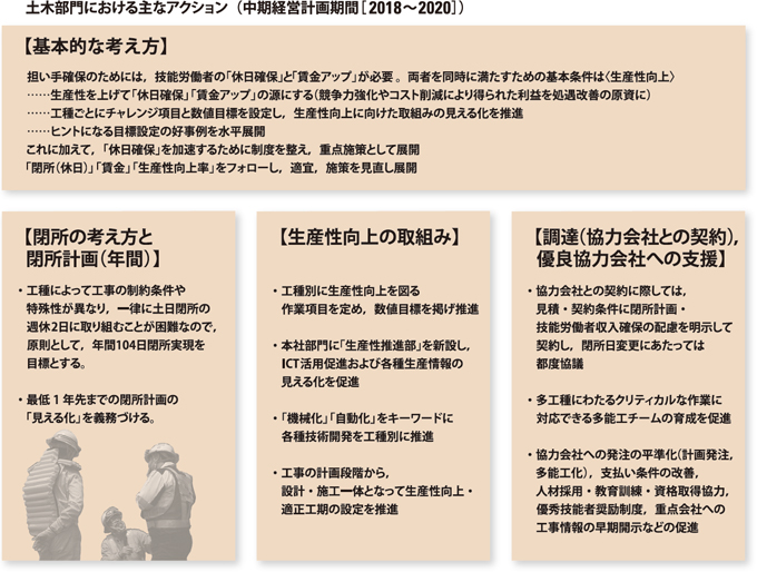 図版：土木部門における主なアクション（中期経営計画期間[2018～2020]）