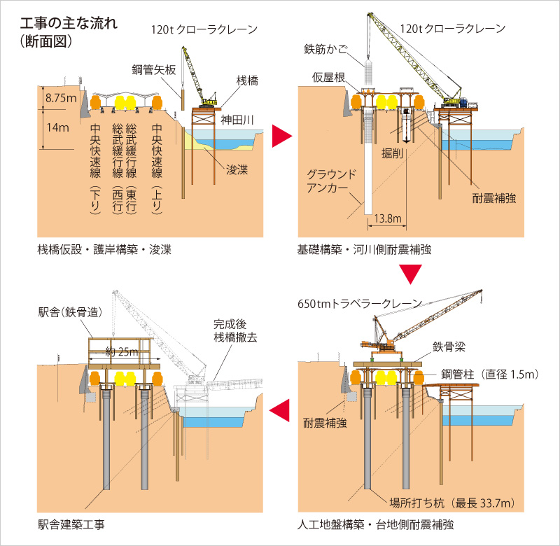 図版:工事の主な流れ(断面図)