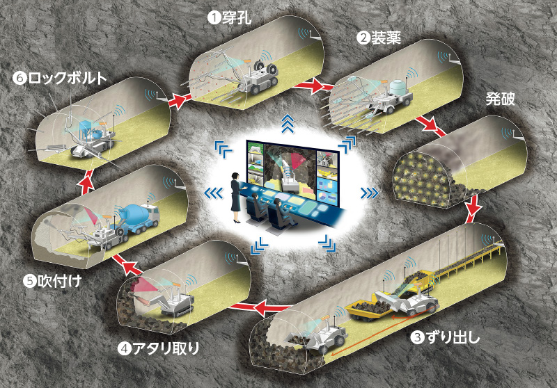 図版:当社が目指すトンネル現場の自動化・ワンマンオペレーション化のイメージ