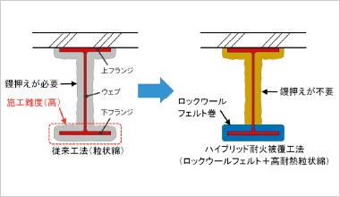 図版:ハイブリッド耐火被覆工法イメージ図