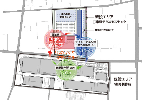 図版:「ものづくりのサイクル」コンセプト