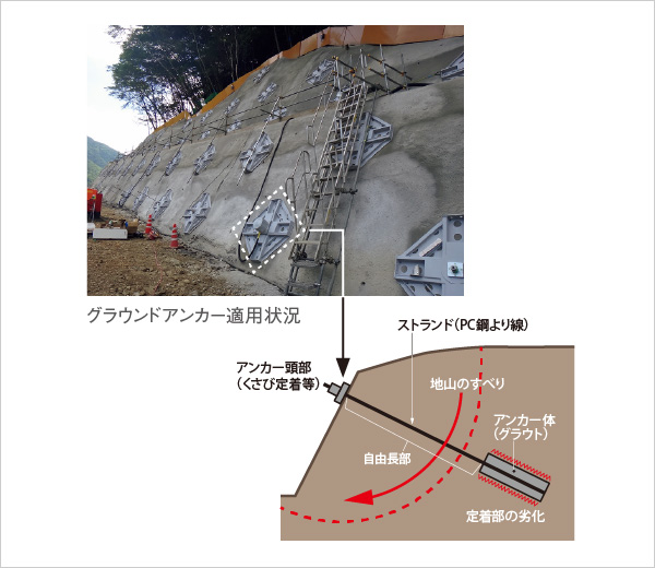 図版:地山全体の動きなど,外力の作用によるグラウンドアンカーの張力変動を示す図