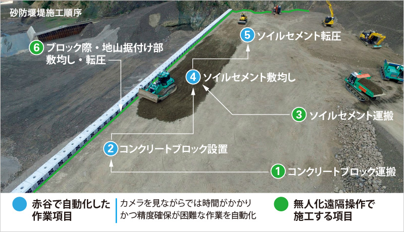 図版:砂防堰堤施工順序