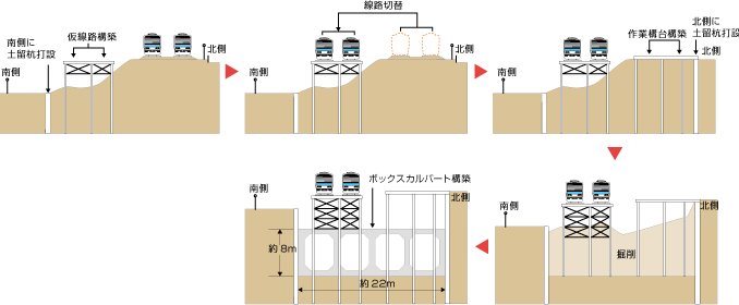 図：開削工事のステップ図