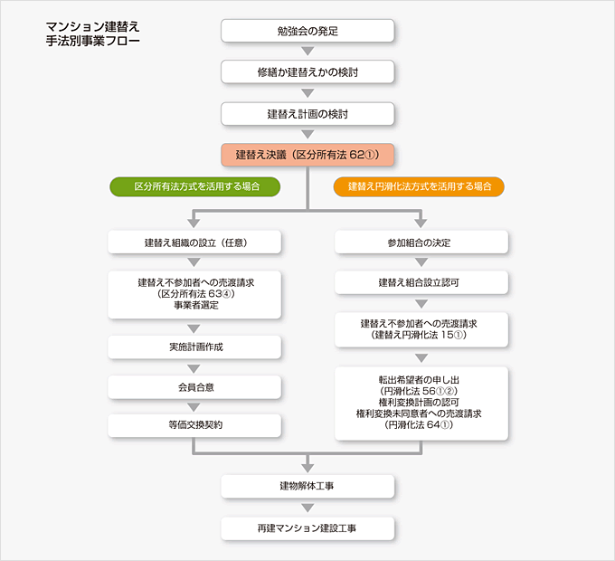 図：マンション建替え手法別事業フロー