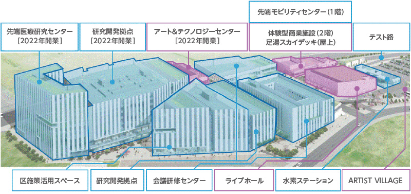 図版:HICityの各棟をイノベーションコリドーが結ぶ