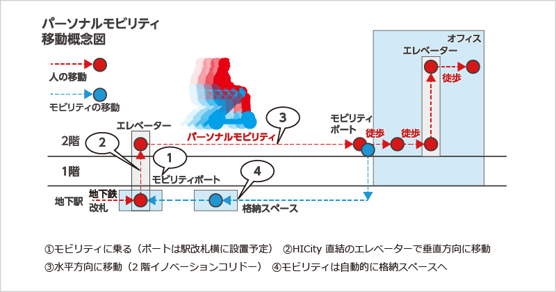 図版:パーソナルモビリティ移動概念図
