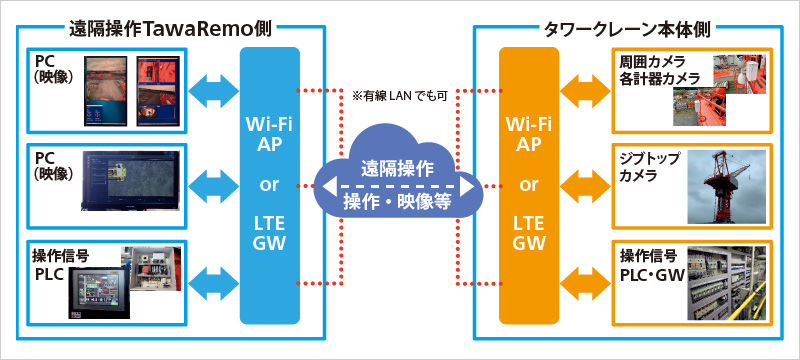 図版:TawaRemoの通信システム