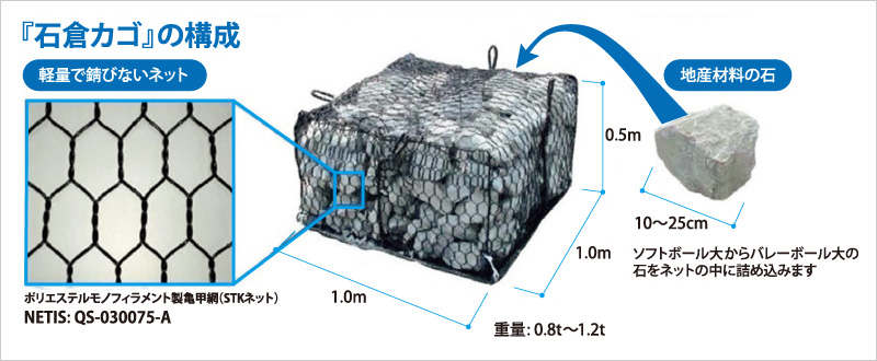 図版:「石倉カゴ」の構成