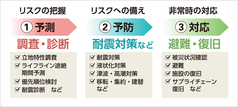 図版:リスクを時間軸で捉えた3つのフェーズ「予測・予防・対応」