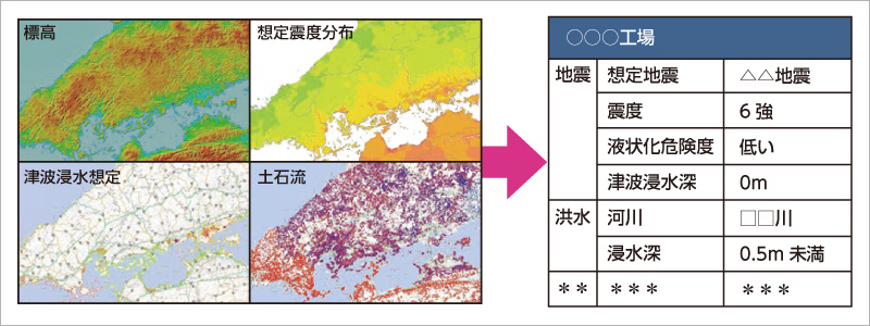 図版:公表されている各種被害想定などをもとに,対象地における自然災害ハザードを整理