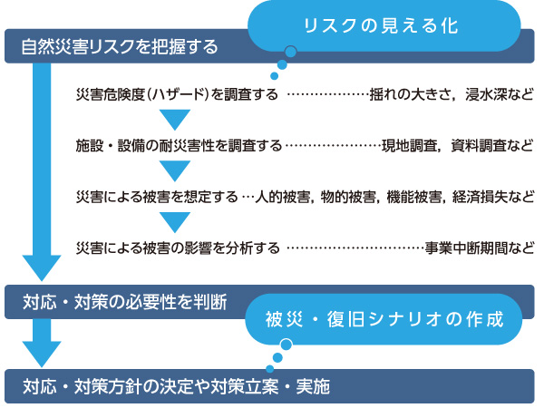 図版:自然災害リスクマネジメントを適切に行うためのフロー