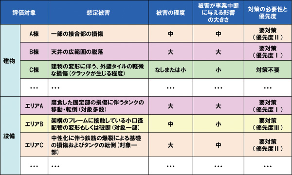 図版:地震被害想定および対策優先度評価イメージ