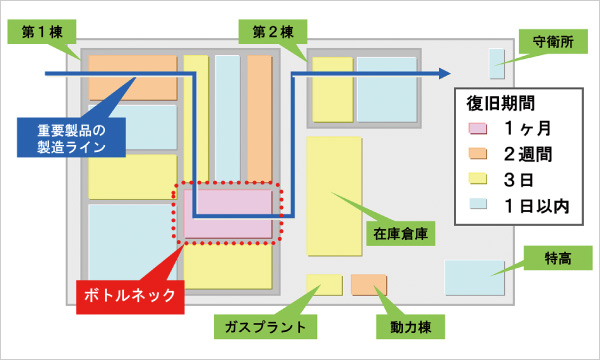 図版:重要製造ラインにおけるボトルネック抽出イメージ