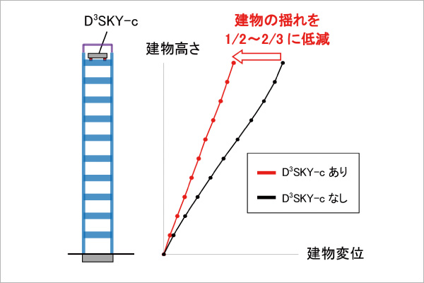 図版:10 階建て建物に対する効果の例 (稀に発生する大地震時)