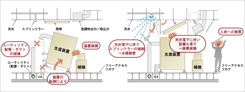 図版:生産施設で発生しやすい被害の例