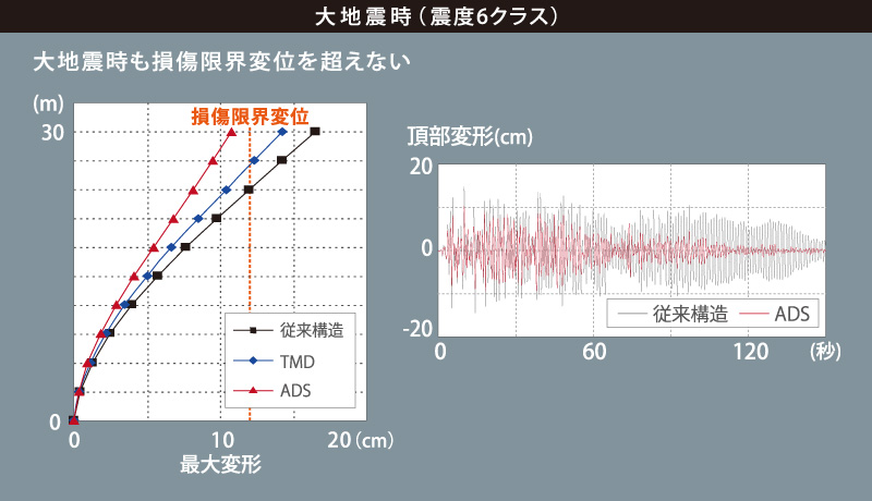 図版:従来構造ラック倉庫の耐震化として一般的に提案されているTMDによる制震とADSの比較
