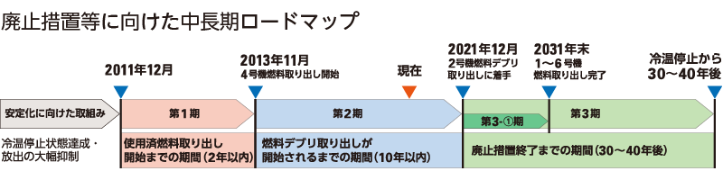 図版:廃止措置等に向けた中長期ロードマップ