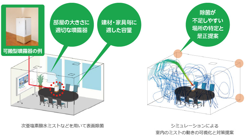 図版:除菌コンサル
