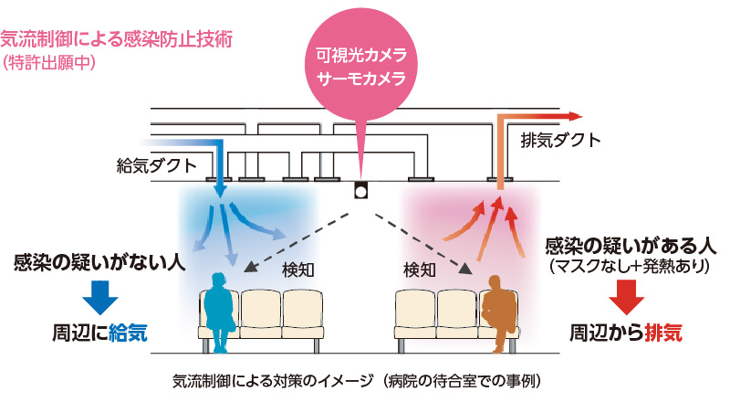 図版:気流制御による感染防止技術