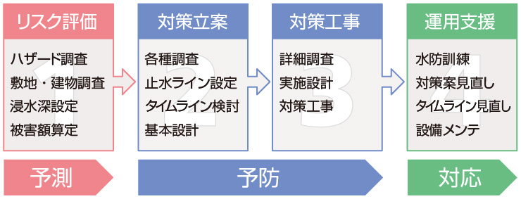 図版:水災害トータルエンジ二アリングサービスのフロー