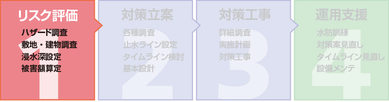 1 リスク評価
