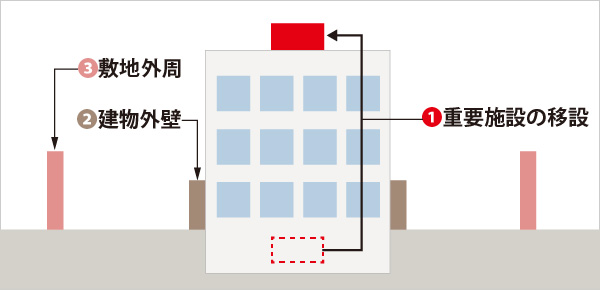 図版:3種類の止水ライン