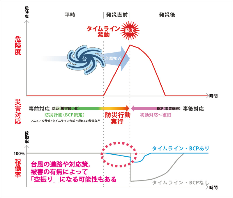 図版:BCPとタイムラインの効果