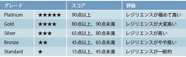 図版:認証ランク