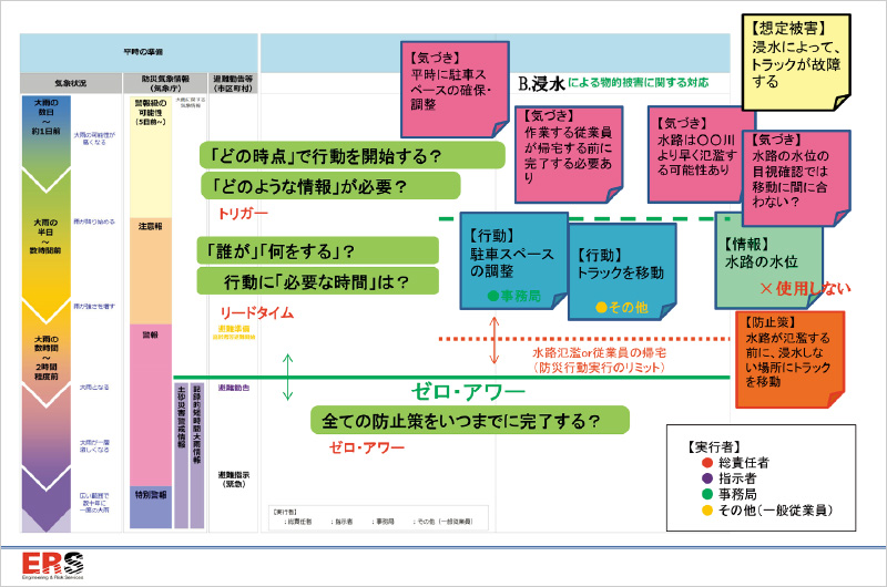 図版：タイムライン検討ワークショップの資料（一部抜粋）