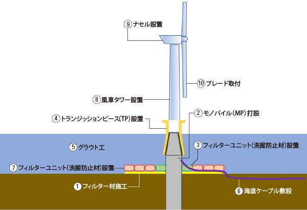 図版:洋上施工概要
