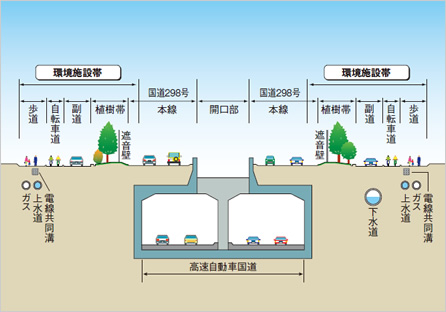 図版：高速道路部が地下に整備される区間の標準構造。当社および当社JVは高速道路部（高速自動車国道）を中心に施工を進めている