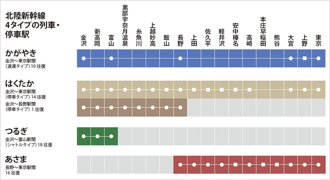 図版：北陸新幹線4タイプの列車・停車駅