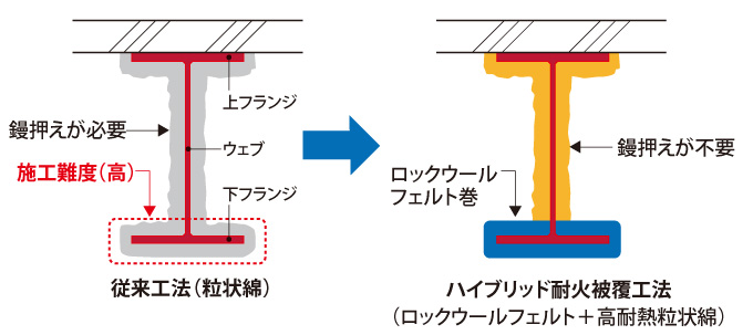 図版:ハイブリッド耐火被覆工法の特長
