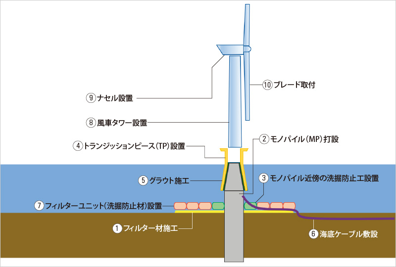 図版:洋上施工手順