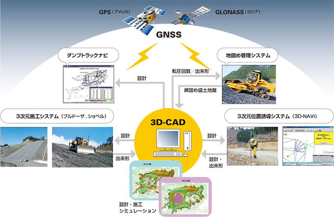 図：ICT施工管理システム概要図