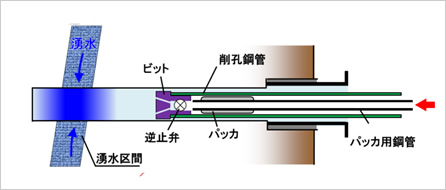 図版：中尺スイリモの実施手順