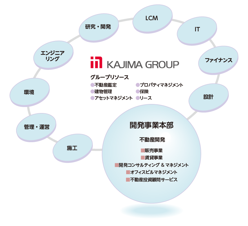 イメージ図:鹿島グループの総合力を活かしてあらゆるフェーズ・ニーズに対応した事業を展開
