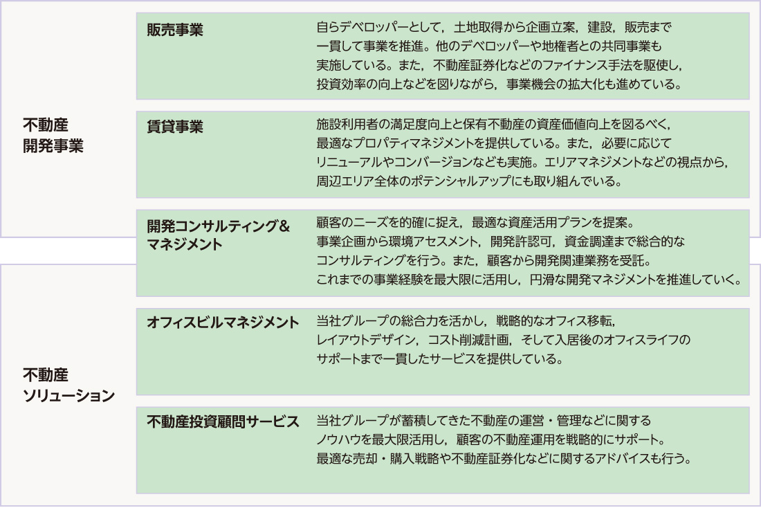図版:当社グループの不動産開発事業の業務分野