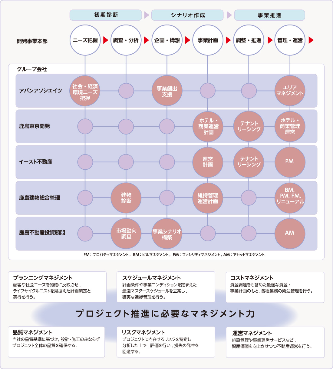 図版:不動産開発事業におけるグループ内連携