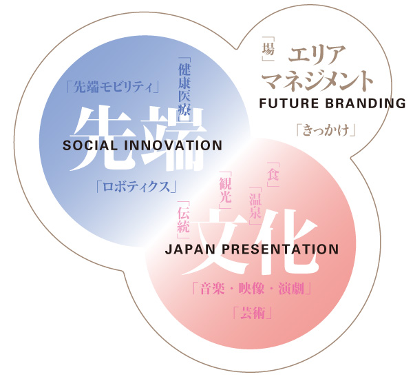図版:先端産業と文化産業が融合する羽田ブランドのイメージ
