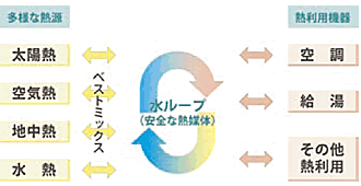図：『ReHP®』の概念。複数の再生可能エネルギーをベストミックスし，熱利用機器で高効率に熱利用する